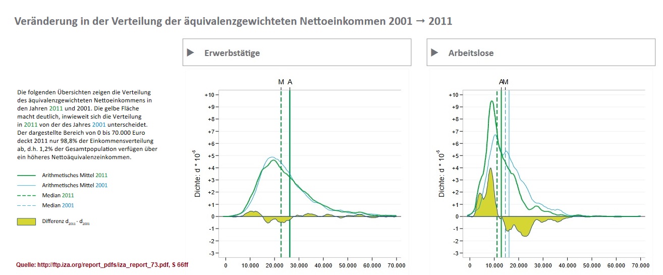2019-11-04_iza-org_Veraenderung-in-der-Verteilung-des-aequivalenzgewichteten-Nettoeinkommens-2001-2011